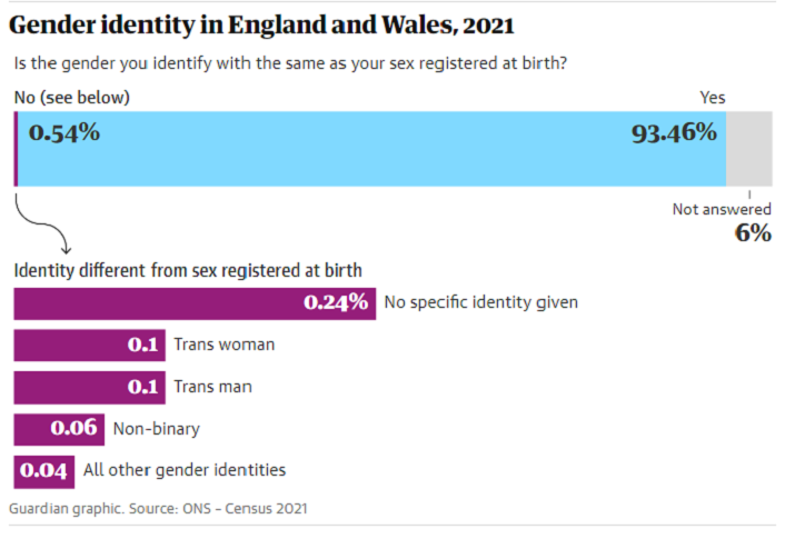 Gender identity in England and Wales 2021