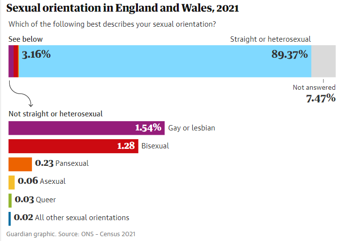 Sexual orientation in England and Wales 2021